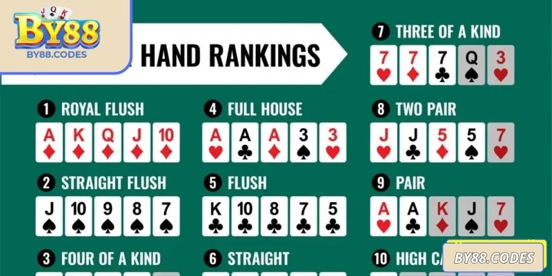 Poker By88 – Nghệ Thuật Chiến Thuật Trong Từng Ván Bài 2 Nắm vững luật và thứ hạng bài Poker kiểm soát ván đấu